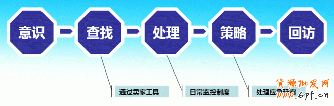 影響淘寶商品成交轉(zhuǎn)化率的致命因素
