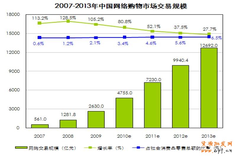 中國網上購物市場高速發展