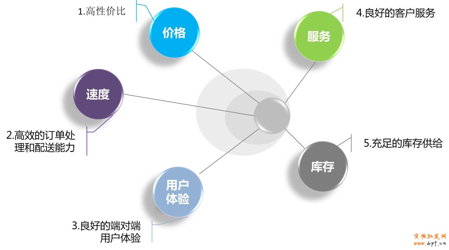電商成功的五大“要素”