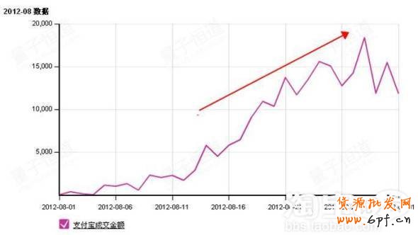直通車推廣助成交翻倍再翻倍