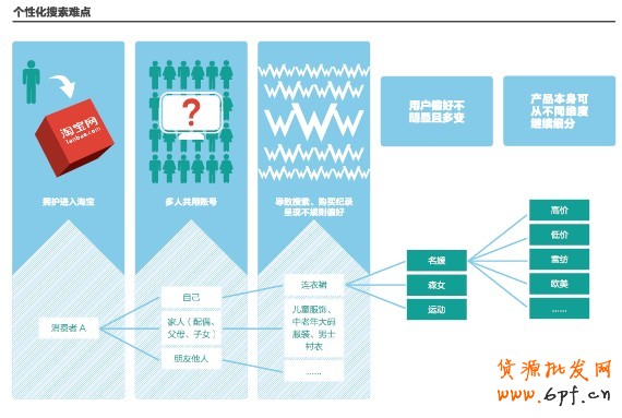 什么是淘寶個性化搜索