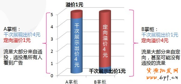 【亮鉆課程】如何測試合理出價