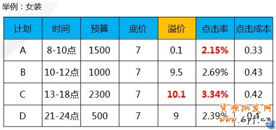 【亮鉆課程】興趣點(diǎn)點(diǎn)擊成本高腫么辦？！