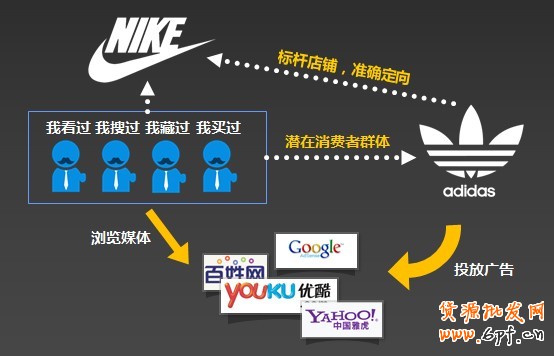 訪客定向:維護店鋪的老客戶并同時挖掘競爭對手的客戶和潛在客戶