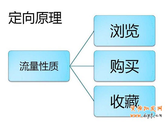 分享:判斷流量性質定義訪客標簽:瀏覽 購買 收藏