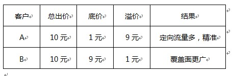 鉆石展位Plus-競(jìng)價(jià)技巧