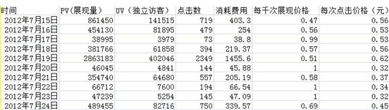 分享：再熱熱不過流量,再惠惠不過出價 鉆展好位大推薦