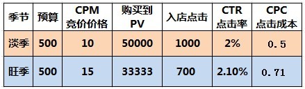 【亮鉆課程】鉆展78月CPM超便宜??！把握淡季鉆展非常重要