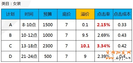 【亮鉆課程】通投點擊成本高腫么辦?!