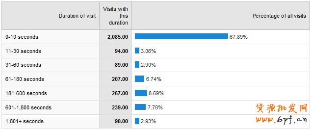 我們的每個顧客都有著&ldquo;平均的&rdquo;表現，停留時間大致都是3分34秒，可實際上真正的顧客訪問時間有長有短，