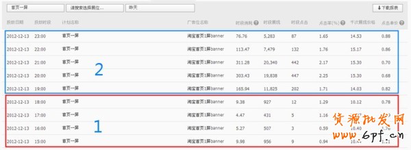 例子：日預(yù)算1000元/計(jì)劃&mdash;淘寶首頁(yè)一屏右側(cè)BAN（300*100)&mdash;訪客定向