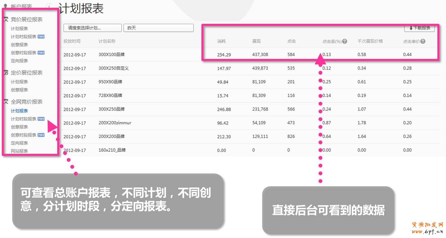 可查看總賬戶報表,不同計劃,不同創意,分計劃時段,分定向報表。