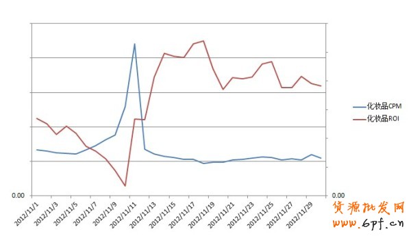 化妝品行業(yè)鉆展大促投放