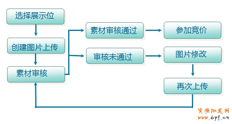 鉆展Plus-新手上路