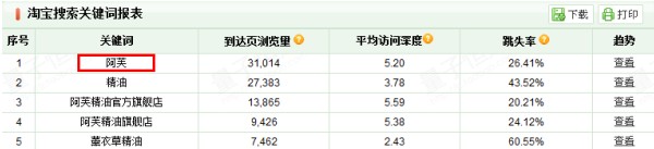 【鉆展計劃:亮鉆課程】不同的推廣目的適合不同的定向