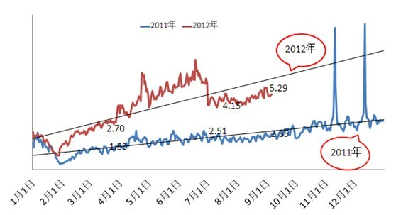 分享:淘寶鉆石展位9月流量趨勢預計