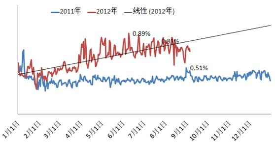 分享:淘寶鉆石展位9月流量趨勢預計