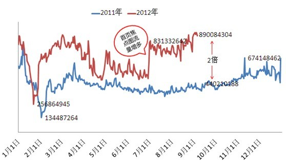 分享:淘寶鉆石展位9月流量趨勢預計