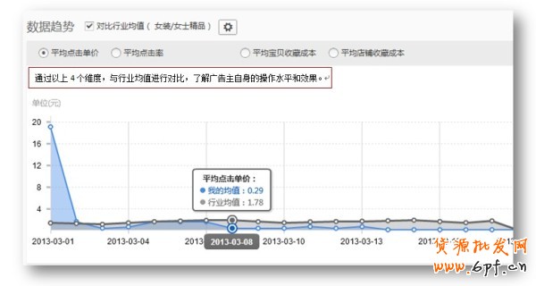 鉆石展位新功能-數(shù)據(jù)趨勢