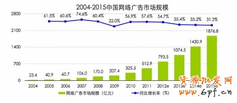網(wǎng)絡廣告那些事