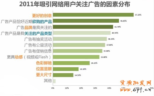 2011年吸引網(wǎng)絡用戶關(guān)注廣告的因素分布