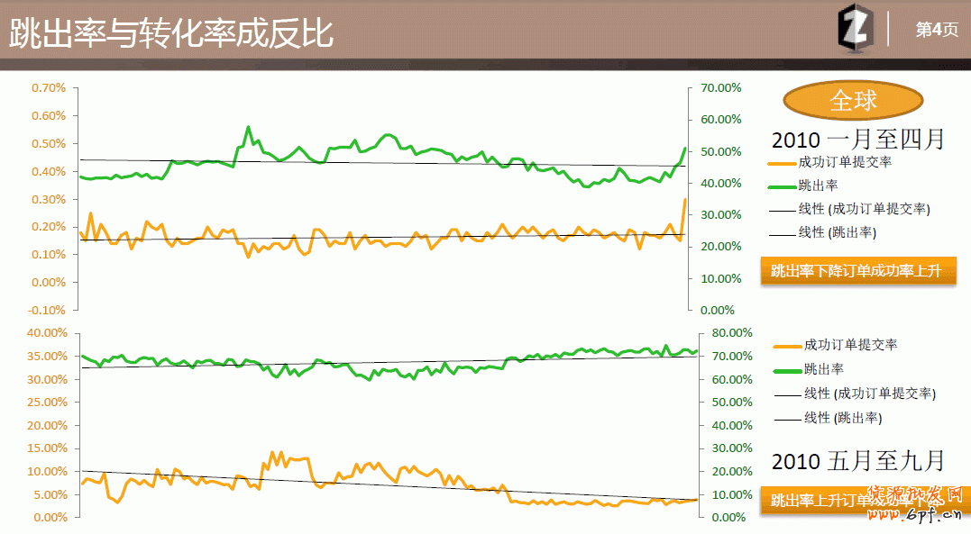 與訂單轉化率發生關系的數據