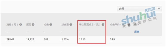 鉆展精明之處在于點擊率和千次展現成本 3
