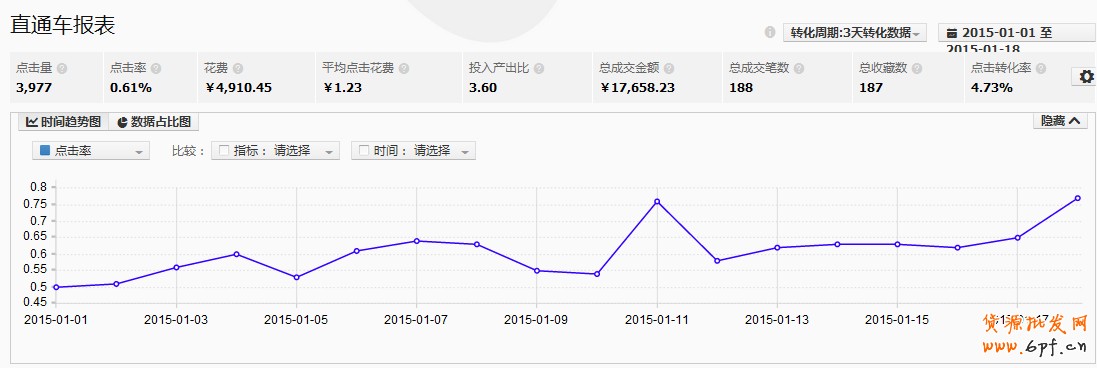 直通車數(shù)據(jù)