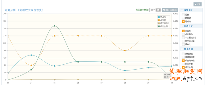 數據分析,你的鉆展賺錢了嗎?  3