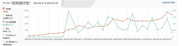 如意投推廣案例經驗分享 1