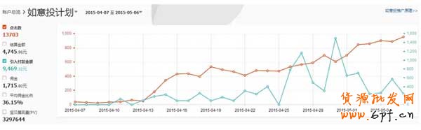 如意投推廣案例經驗分享 2