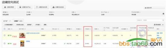 實戰分享直通車店鋪推廣的優化奧妙