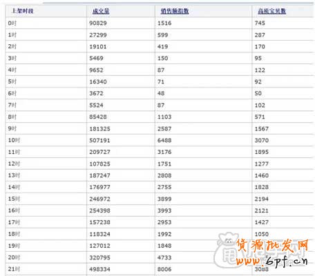 關鍵詞布局+寶貝上下架如何引爆流量?6
