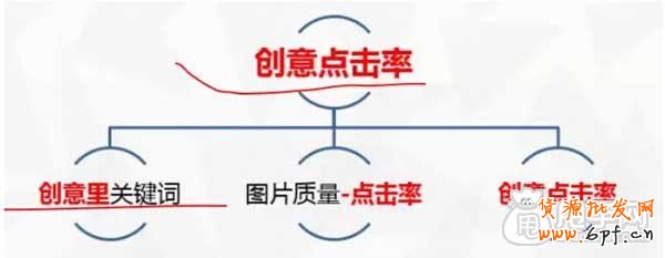 直通車省錢推廣關鍵在于質量得分 4
