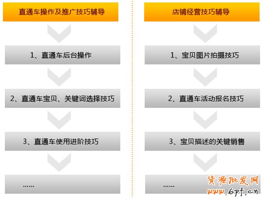 如何開網店 直通車增值服務2