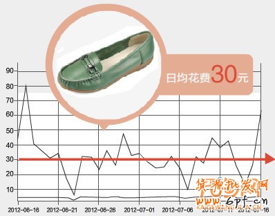 直通車如何省錢