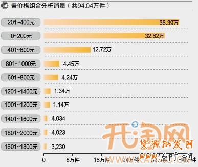 淘寶網店擴充類目