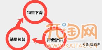 網(wǎng)店付費推廣