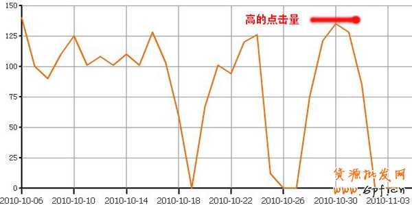 拍拍直通車案例3