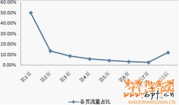 如何合理的設置直通車關鍵詞出價