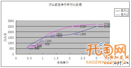 直通車預(yù)算