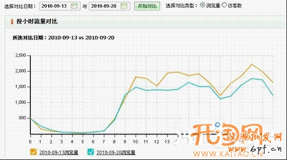 如何用量子統計安排最優上下架時間