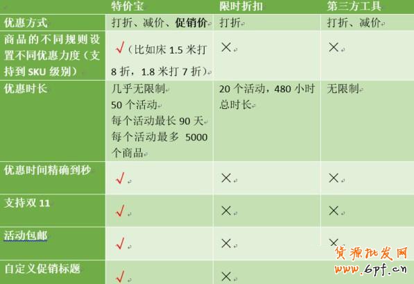 五大官方營銷工具玩轉雙十一3