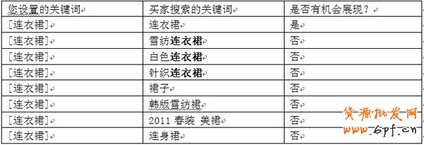 淘寶直通車關(guān)鍵詞匹配1