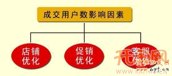 網(wǎng)店優(yōu)化