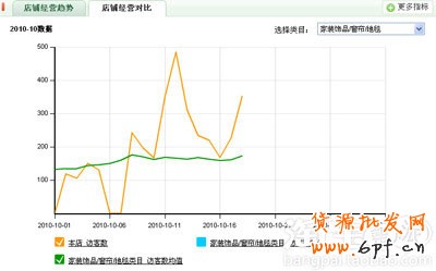 店鋪經(jīng)營(yíng)趨勢(shì)