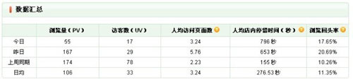 人均訪問數(shù)