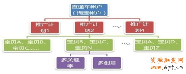 越來越多的賣家開通了直通車推廣，但很多人都在抱怨直通車效果很不好，甚至有很多賣家都是在燒錢。不知大家是否考慮過，為什么別人開車那么賺錢而自己卻那么燒錢？原因有很多，但大部分都出在開直通車之前。下面，指導網店怎么開的小編就和大家說說中小賣家如何開好直通車，讓銷量和人氣飛！
