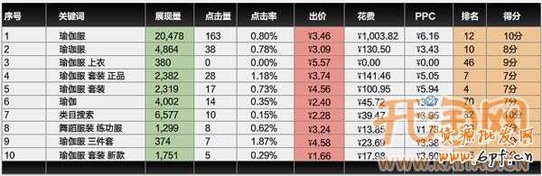直通車關鍵詞 直通車關鍵詞