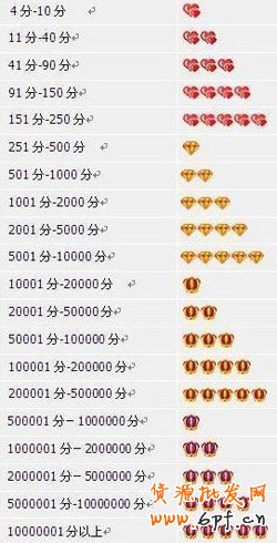 淘寶信譽等級之賣家信譽等級圖2